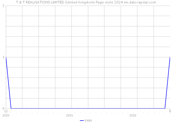 T & T REALISATIONS LIMITED (United Kingdom) Page visits 2024 
