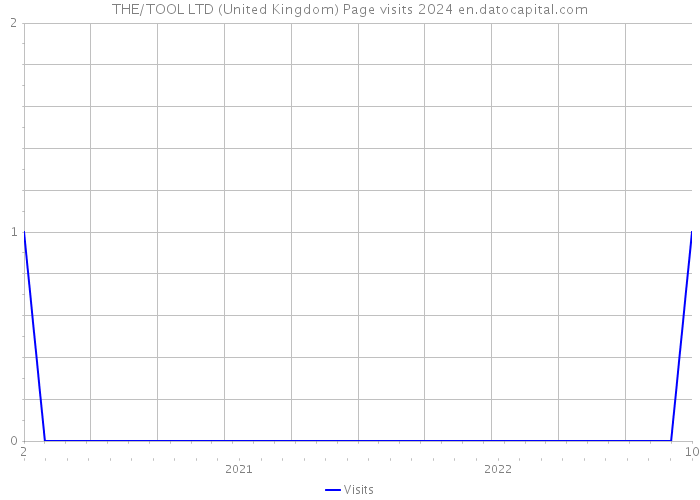 THE/TOOL LTD (United Kingdom) Page visits 2024 