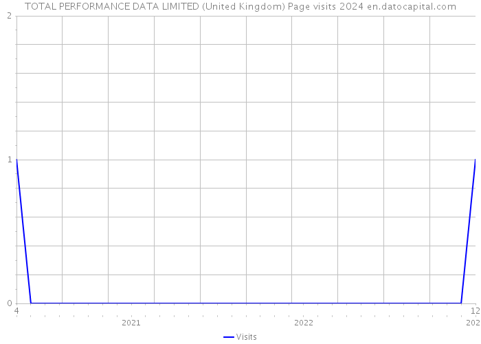 TOTAL PERFORMANCE DATA LIMITED (United Kingdom) Page visits 2024 