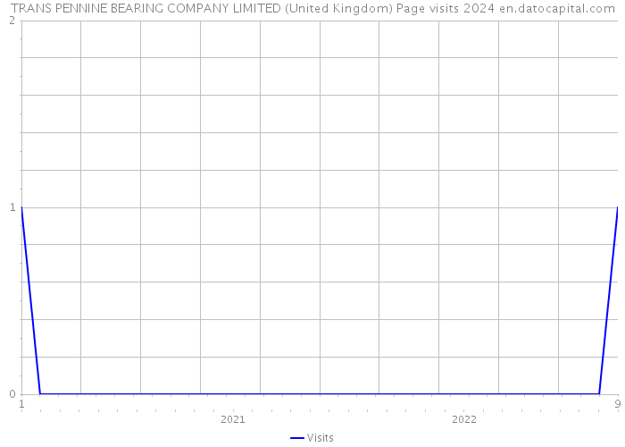 TRANS PENNINE BEARING COMPANY LIMITED (United Kingdom) Page visits 2024 