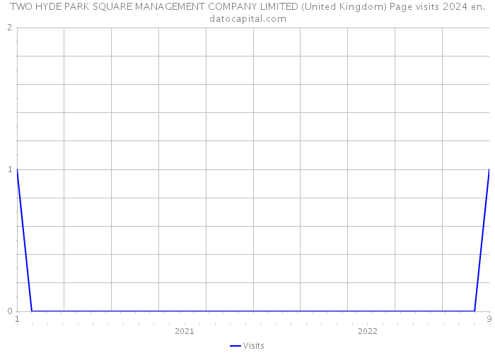TWO HYDE PARK SQUARE MANAGEMENT COMPANY LIMITED (United Kingdom) Page visits 2024 
