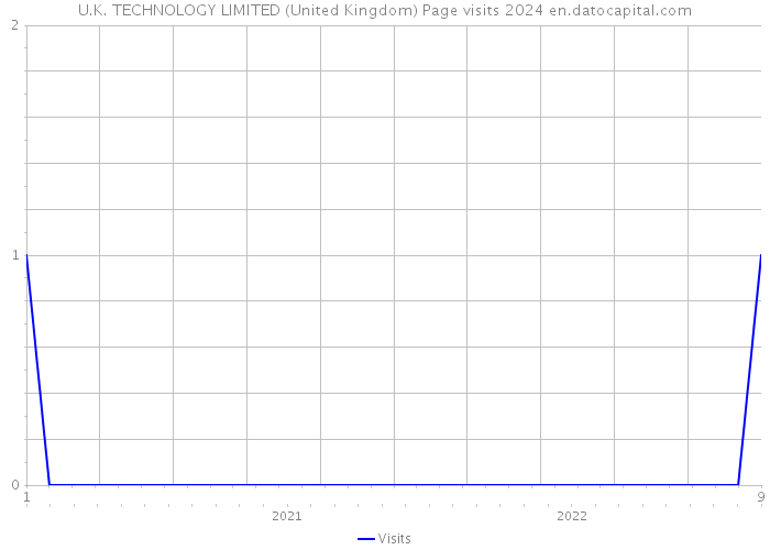 U.K. TECHNOLOGY LIMITED (United Kingdom) Page visits 2024 
