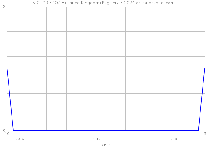 VICTOR EDOZIE (United Kingdom) Page visits 2024 