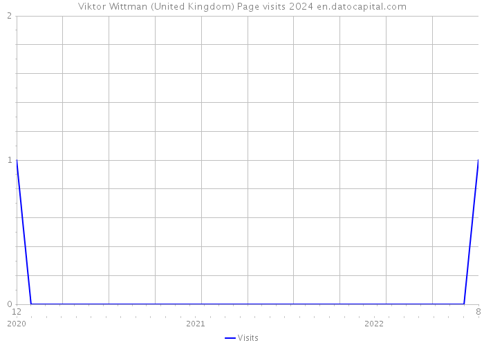 Viktor Wittman (United Kingdom) Page visits 2024 