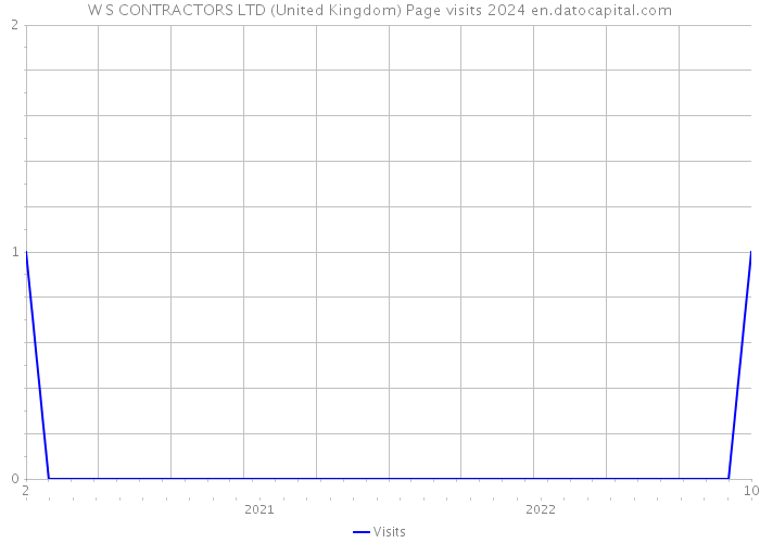 W S CONTRACTORS LTD (United Kingdom) Page visits 2024 