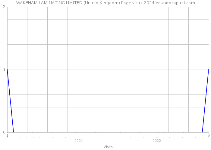 WAKEHAM LAMINATING LIMITED (United Kingdom) Page visits 2024 