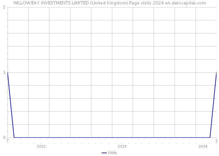 WILLOW BAY INVESTMENTS LIMITED (United Kingdom) Page visits 2024 