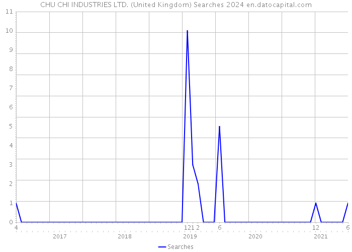 CHU CHI INDUSTRIES LTD. (United Kingdom) Searches 2024 