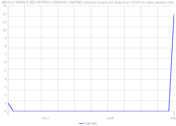 BROLLY WORKS SECURITIES COMPANY LIMITED (United Kingdom) Searches 2024 