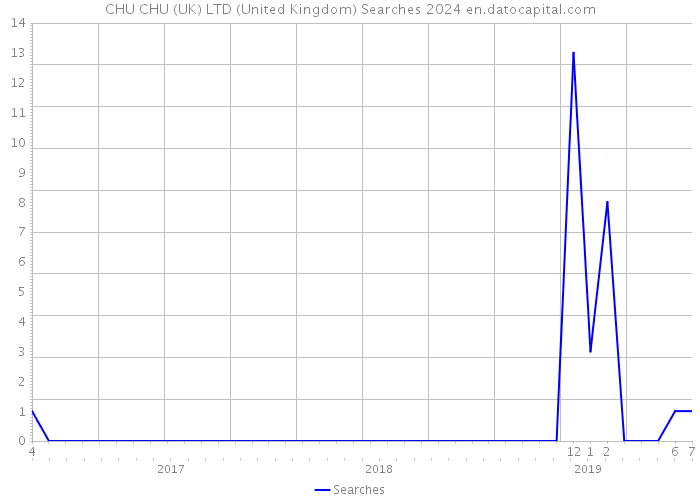 CHU CHU (UK) LTD (United Kingdom) Searches 2024 