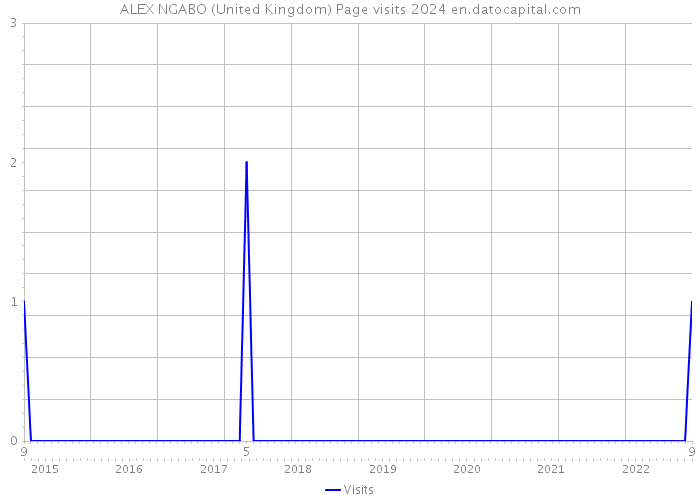 ALEX NGABO (United Kingdom) Page visits 2024 