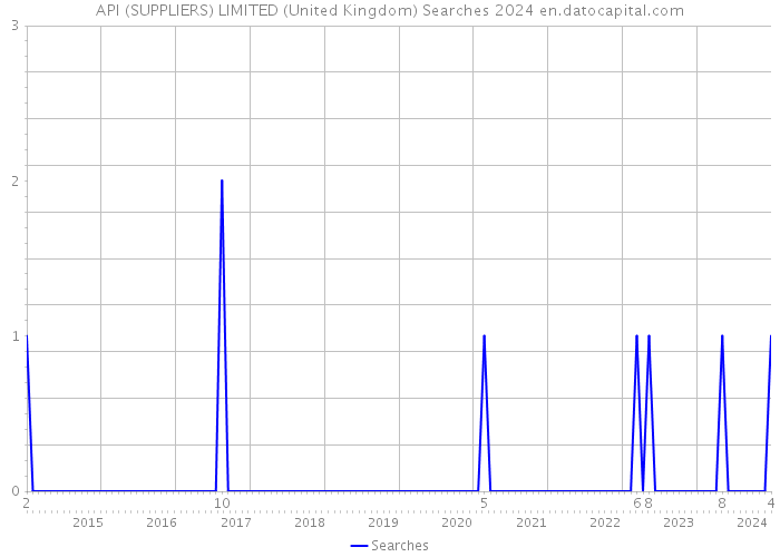 API (SUPPLIERS) LIMITED (United Kingdom) Searches 2024 