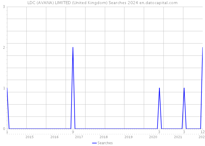 LDC (AVANA) LIMITED (United Kingdom) Searches 2024 