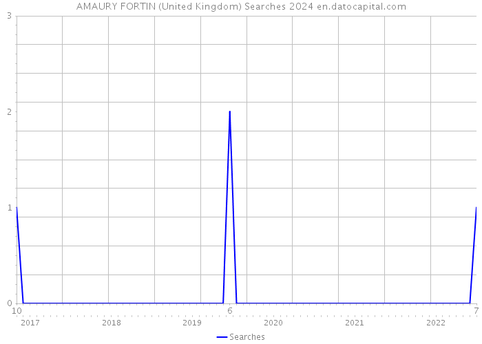 AMAURY FORTIN (United Kingdom) Searches 2024 