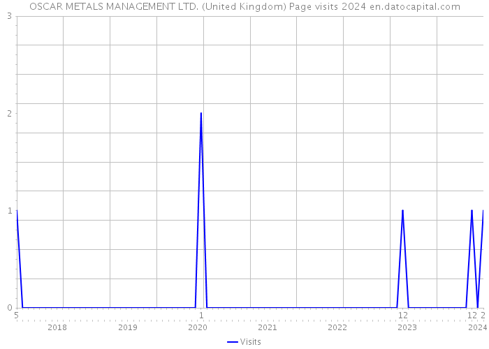 OSCAR METALS MANAGEMENT LTD. (United Kingdom) Page visits 2024 
