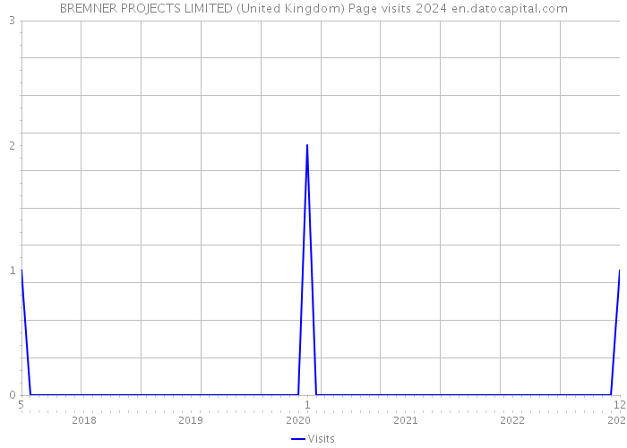 BREMNER PROJECTS LIMITED (United Kingdom) Page visits 2024 