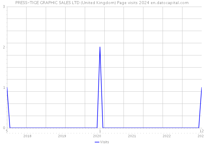PRESS-TIGE GRAPHIC SALES LTD (United Kingdom) Page visits 2024 
