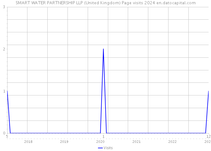 SMART WATER PARTNERSHIP LLP (United Kingdom) Page visits 2024 