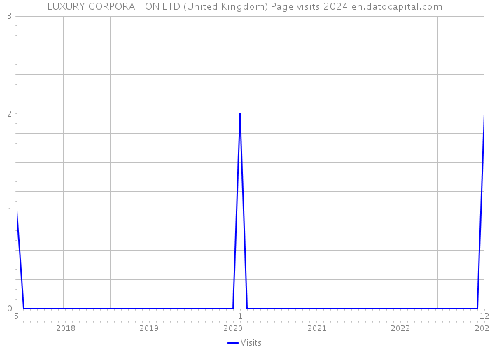 LUXURY CORPORATION LTD (United Kingdom) Page visits 2024 