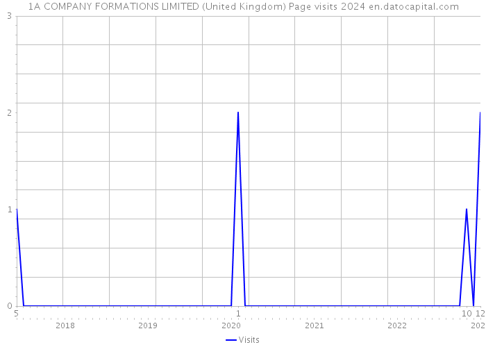 1A COMPANY FORMATIONS LIMITED (United Kingdom) Page visits 2024 