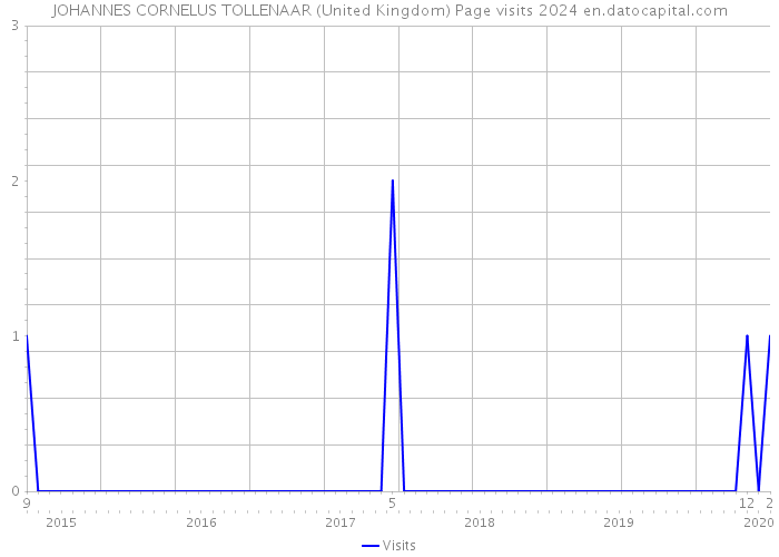 JOHANNES CORNELUS TOLLENAAR (United Kingdom) Page visits 2024 