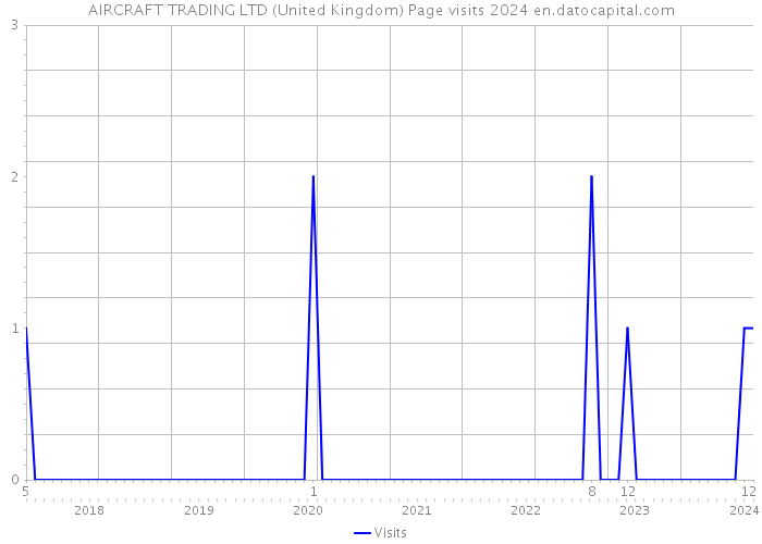 AIRCRAFT TRADING LTD (United Kingdom) Page visits 2024 