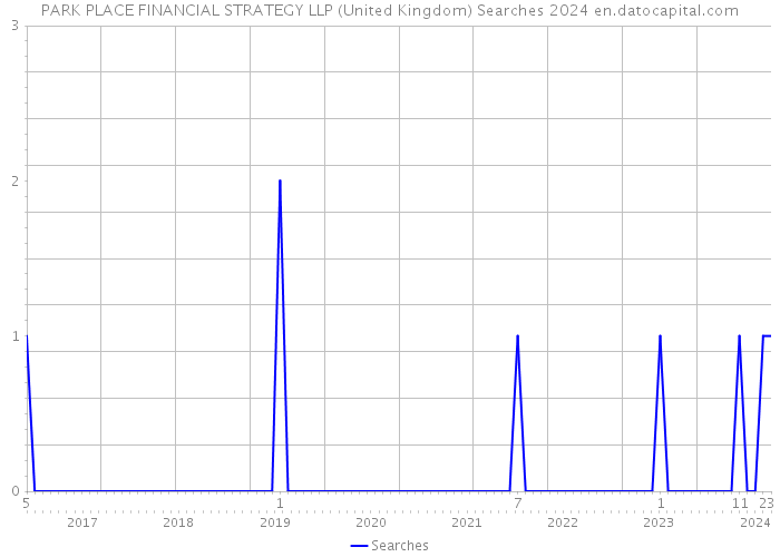 PARK PLACE FINANCIAL STRATEGY LLP (United Kingdom) Searches 2024 