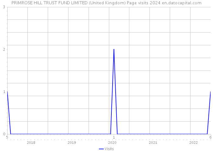 PRIMROSE HILL TRUST FUND LIMITED (United Kingdom) Page visits 2024 