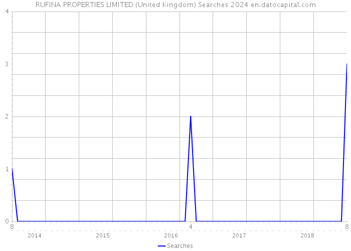 RUFINA PROPERTIES LIMITED (United Kingdom) Searches 2024 