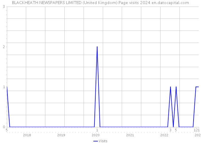 BLACKHEATH NEWSPAPERS LIMITED (United Kingdom) Page visits 2024 