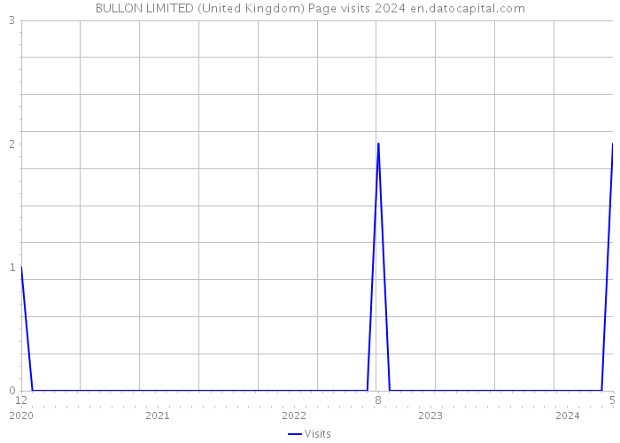 BULLON LIMITED (United Kingdom) Page visits 2024 