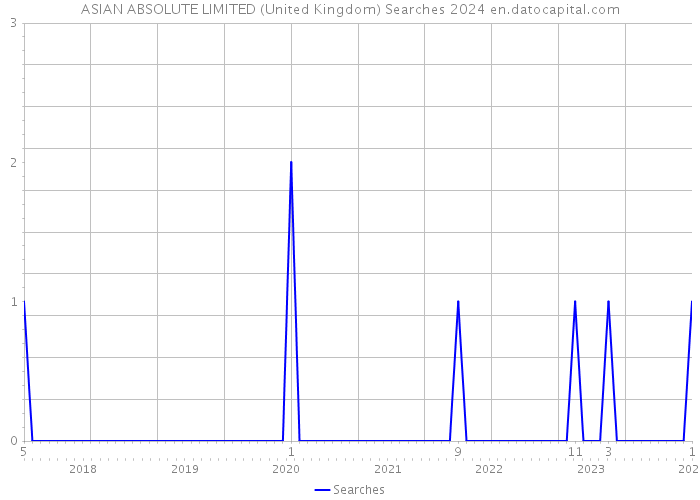 ASIAN ABSOLUTE LIMITED (United Kingdom) Searches 2024 