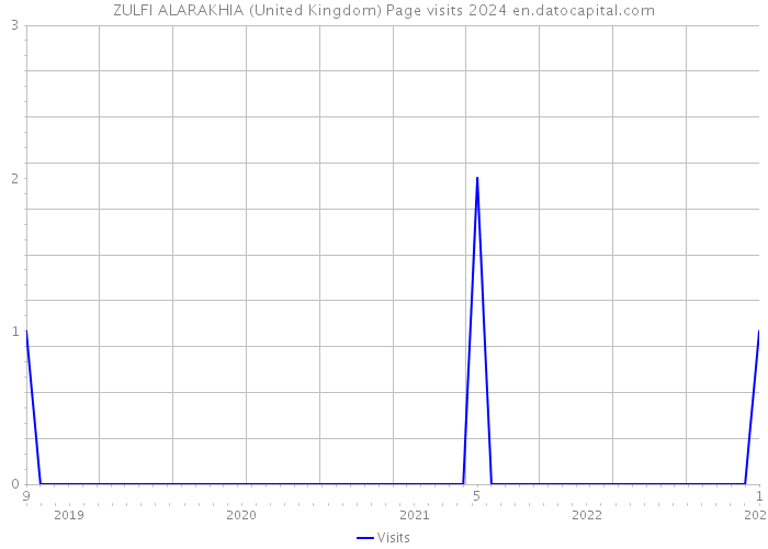 ZULFI ALARAKHIA (United Kingdom) Page visits 2024 