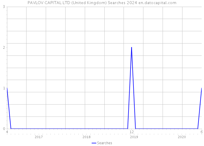 PAVLOV CAPITAL LTD (United Kingdom) Searches 2024 