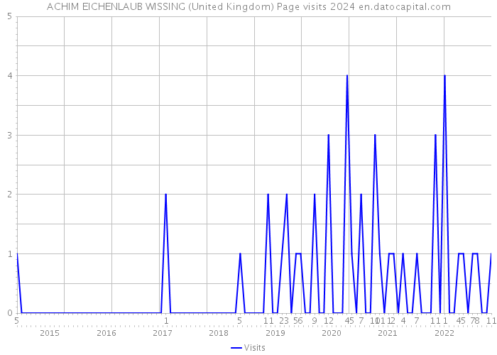 ACHIM EICHENLAUB WISSING (United Kingdom) Page visits 2024 