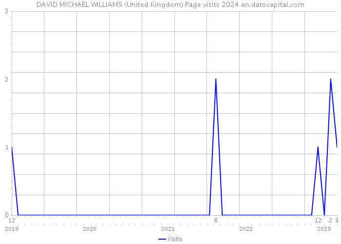 DAVID MICHAEL WILLIAMS (United Kingdom) Page visits 2024 
