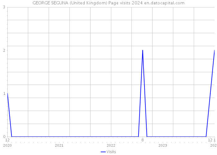GEORGE SEGUNA (United Kingdom) Page visits 2024 