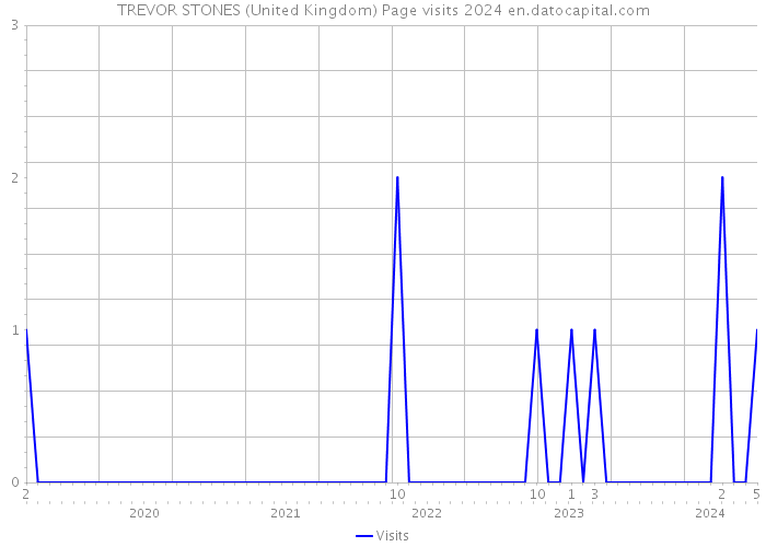 TREVOR STONES (United Kingdom) Page visits 2024 