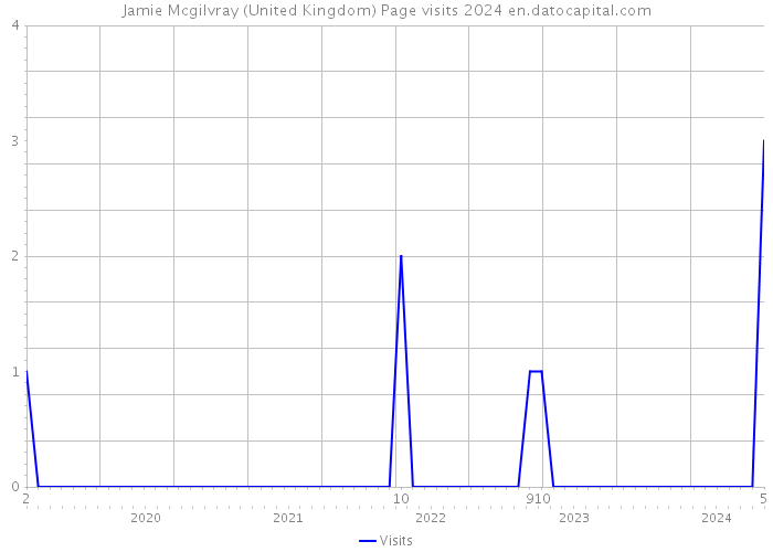 Jamie Mcgilvray (United Kingdom) Page visits 2024 