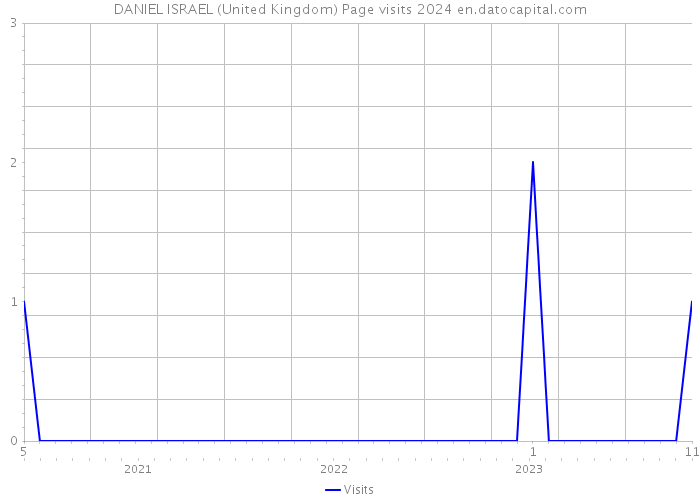 DANIEL ISRAEL (United Kingdom) Page visits 2024 