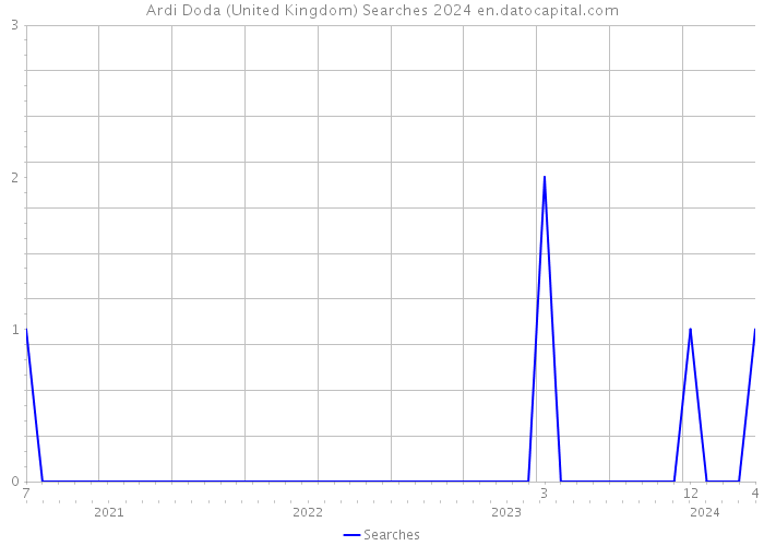 Ardi Doda (United Kingdom) Searches 2024 