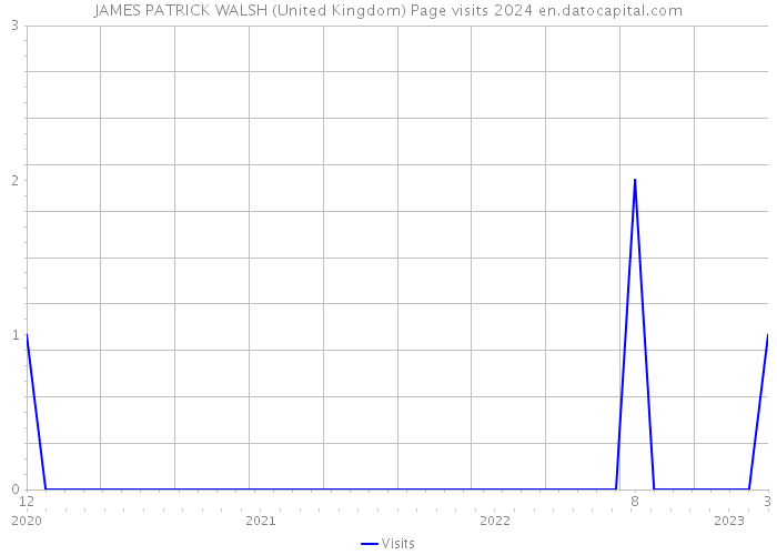 JAMES PATRICK WALSH (United Kingdom) Page visits 2024 