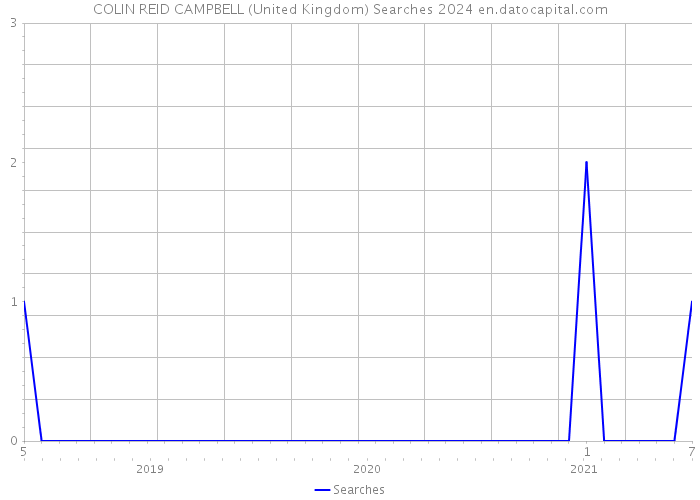 COLIN REID CAMPBELL (United Kingdom) Searches 2024 