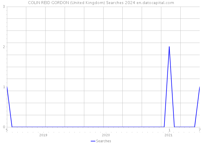 COLIN REID GORDON (United Kingdom) Searches 2024 