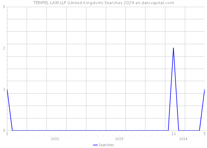 TEMPEL LAW LLP (United Kingdom) Searches 2024 