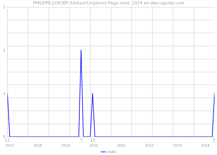 PHILIPPE LINIGER (United Kingdom) Page visits 2024 