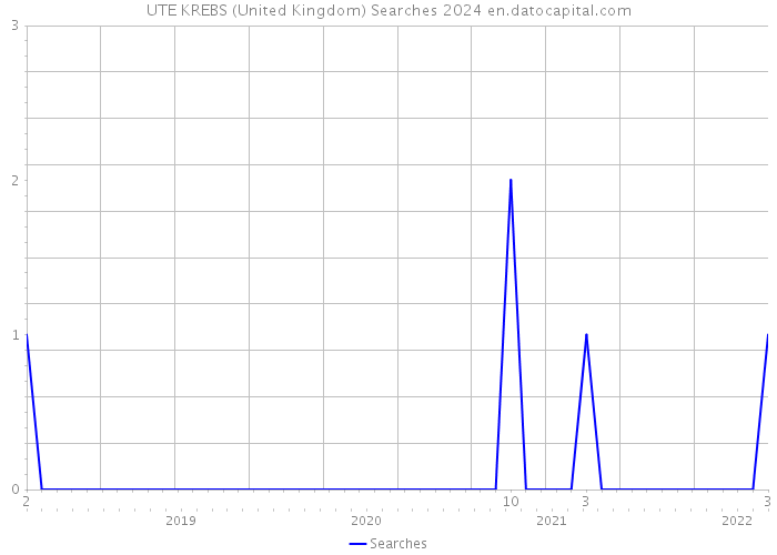 UTE KREBS (United Kingdom) Searches 2024 