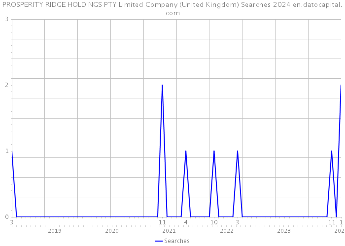 PROSPERITY RIDGE HOLDINGS PTY Limited Company (United Kingdom) Searches 2024 