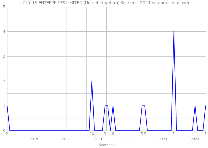 LUCKY 13 ENTERPRISES LIMITED (United Kingdom) Searches 2024 