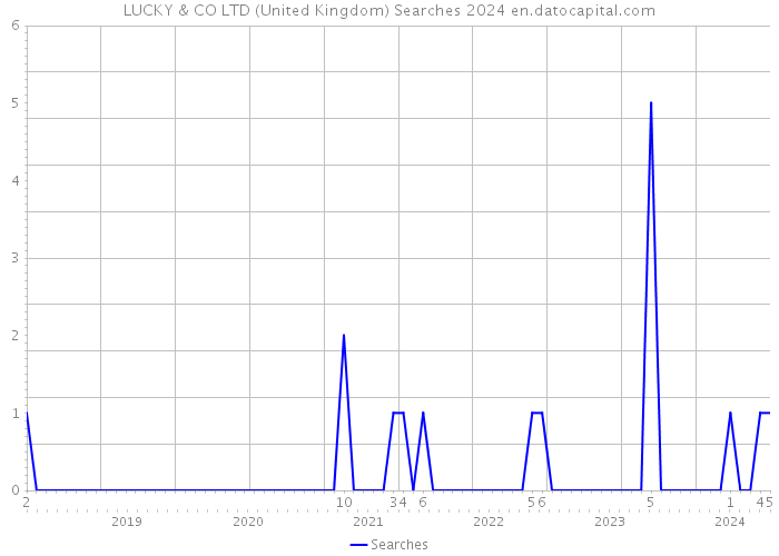 LUCKY & CO LTD (United Kingdom) Searches 2024 